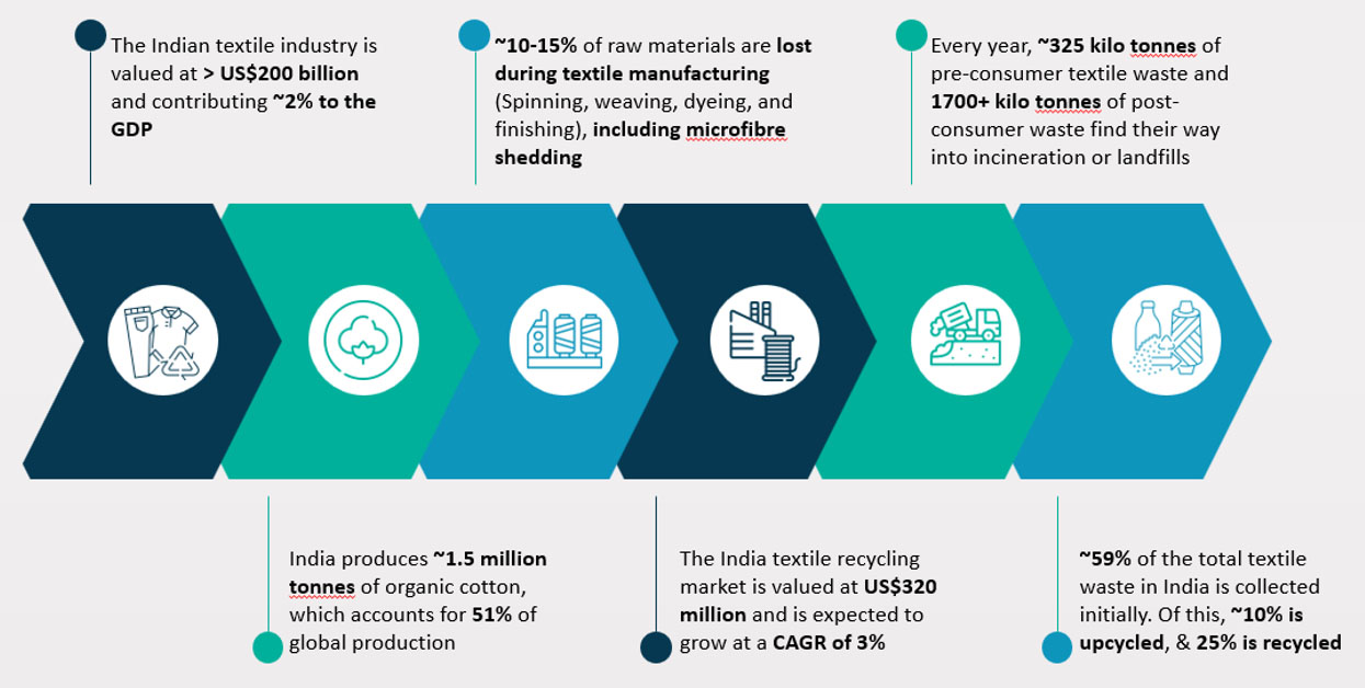 Weaving a Sustainable Future