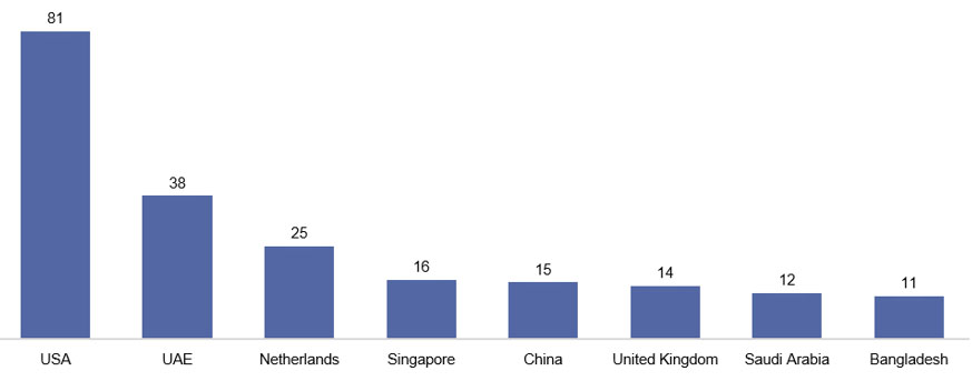 Break-up of India’s Exports by Country, 2024 (USD Bn)