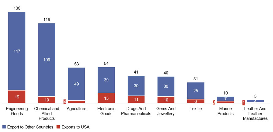 Sectoral Breakdown of India’s Exports to the US, 2024 (USD Bn)
