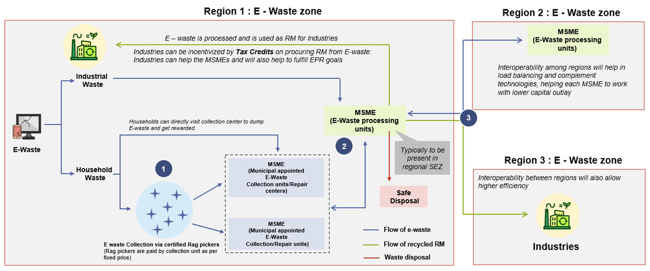 India’s E-Waste Opportunity and the Role of MSMEs
