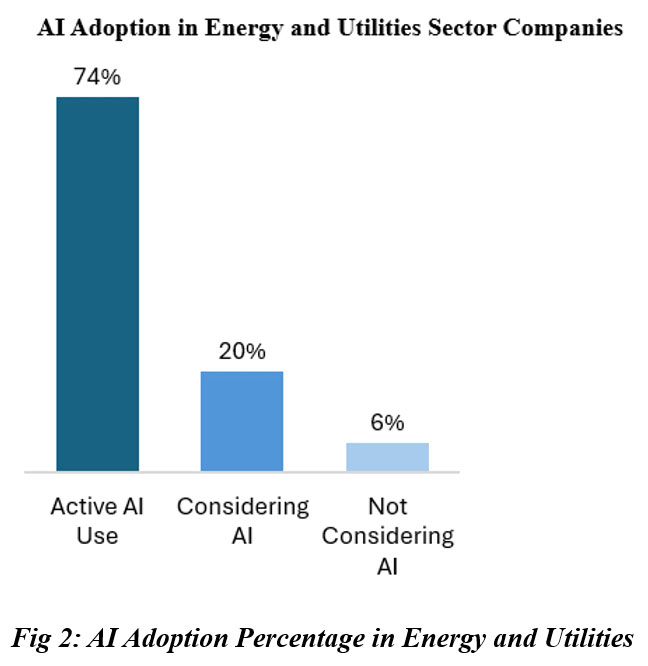 AI Adoption Percentage in Energy and Utilities