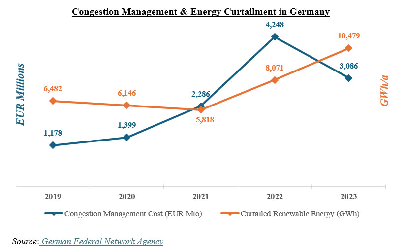 Congestion Management and Energy Curtailment in Germany