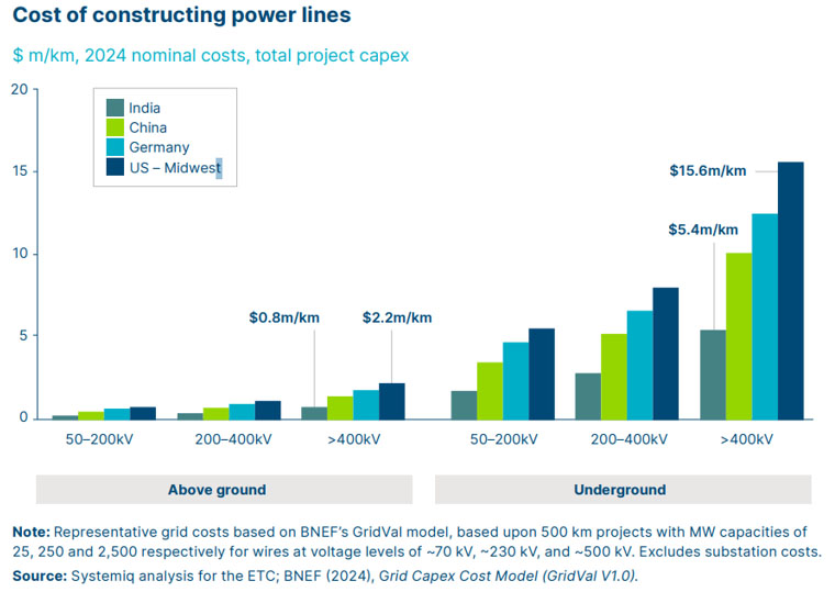 Cost of constructing power lines