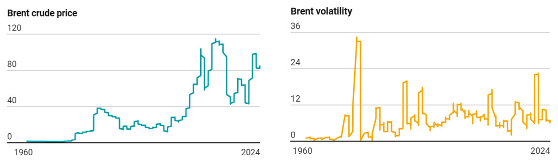 Crude price and Crude Price Volatility 1960-2024