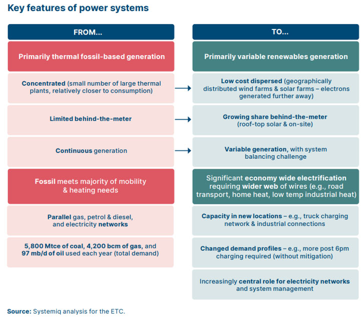 Key features of power systems