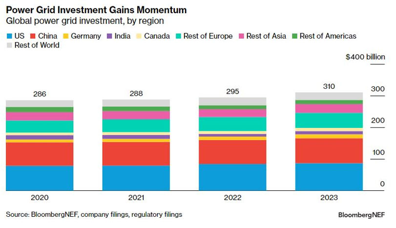 Power Grid Investment Gains Momentum