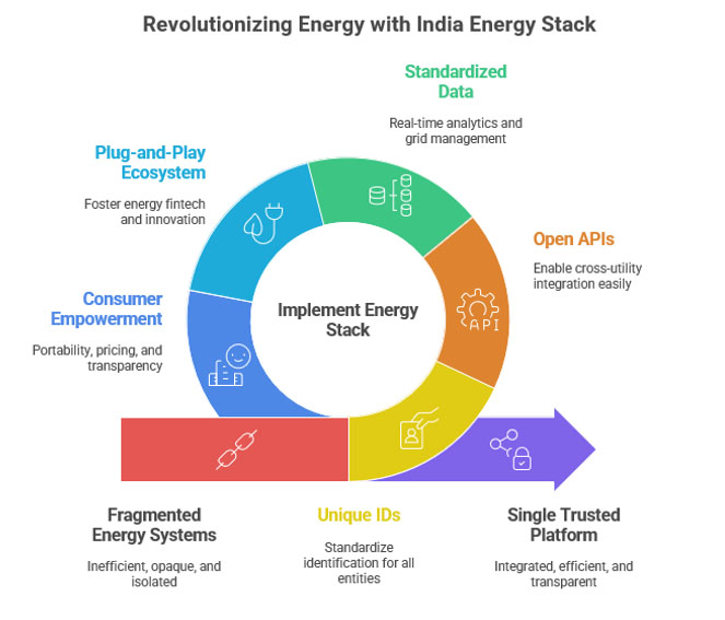 Revolutionizing Energy with India Energy Stack