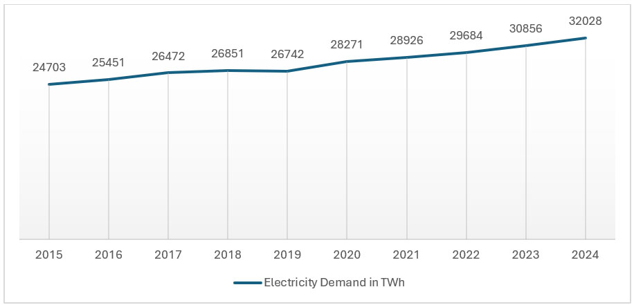 Yearly electricity data, Ember