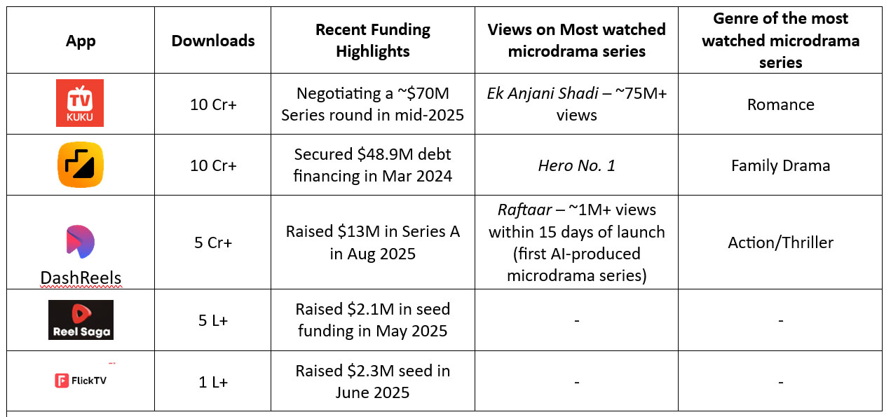 Leading Microdrama Platforms in India