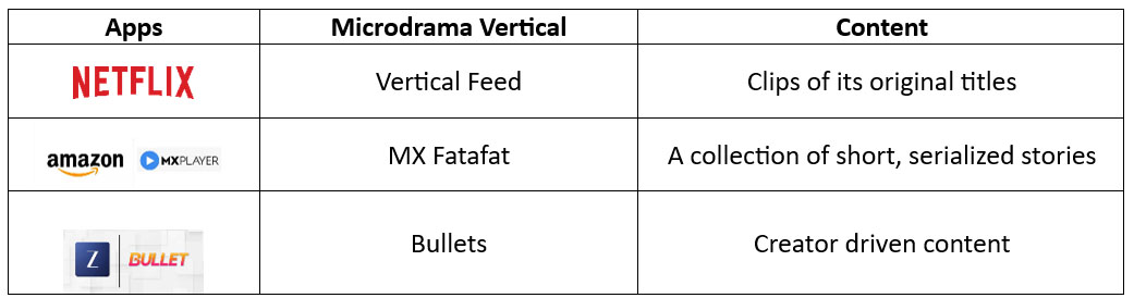 Mainstream OTT Players Launching Microdrama Verticals in India