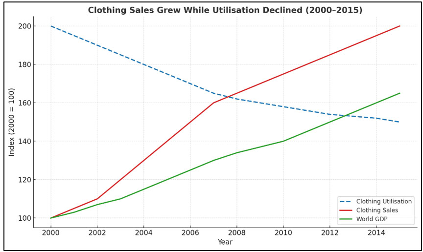 closing-sales-grew-while-utilisation-declined