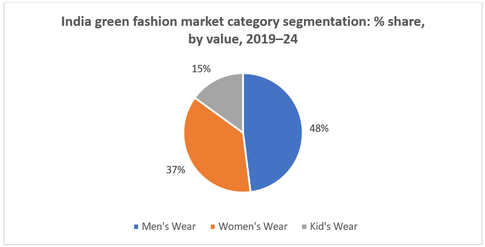india-green-fashion-market-category-segmentation