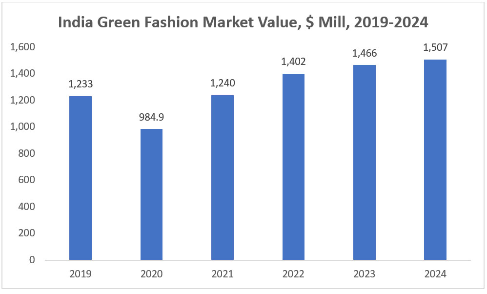 india-green-fashion-market-value