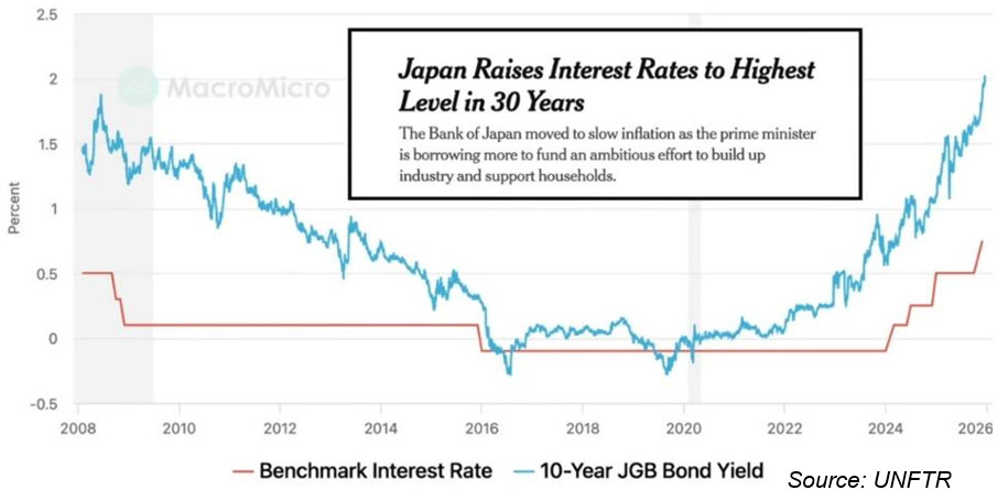 30 year Japanese Interest rate trend