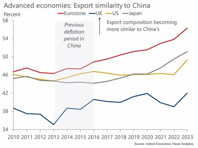 Exports from China, USA, UK and EU now overlap