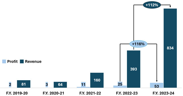 Gensol Engineering Financials