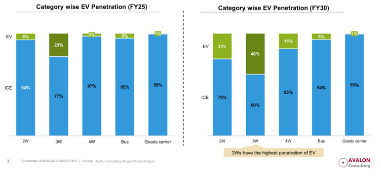 The EV sales are dominated by 2-Wheelers
