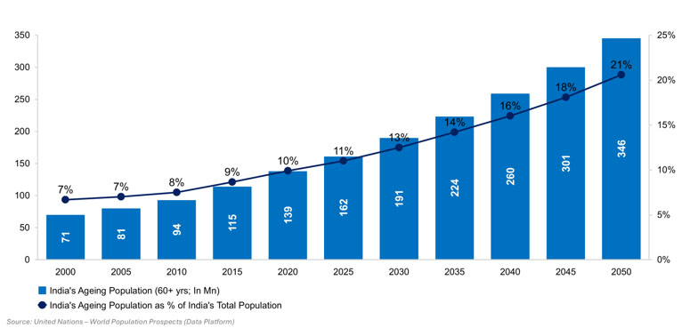 India’s Ageing Population (60+ yrs) from 2000-2050F (In Mn)