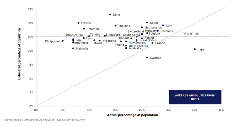 Ageing Population % for Various Countries – 2025