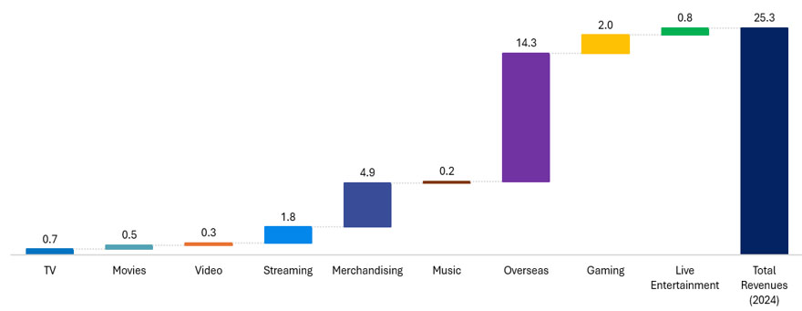 Japanese Anime Market Breakdown by Segment 