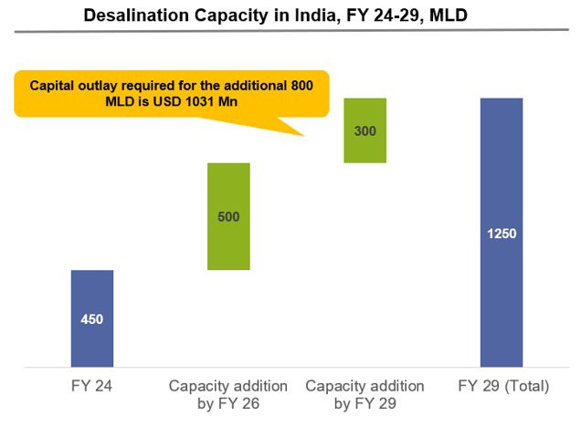 desalination-capacity-in-india