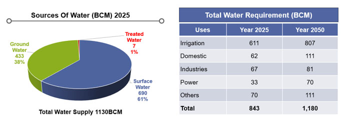 total-water-requirement-bcm