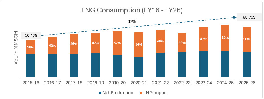 lng-consumption
